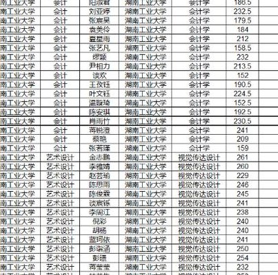 湖南工业大学录取分数线（湖南工业大学录取分数线2020）
