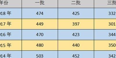 陕西省2018年高考分数线（2018年陕西省高考录取分数线）