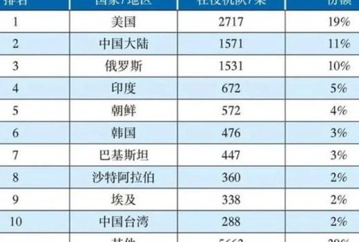 全球军力排行榜（全球军力排行榜2022）