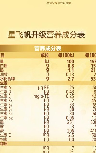 飞鹤超级飞帆（飞鹤超级飞帆配方表）