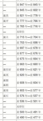 秦国历代国君及姓名（秦国历代国君及姓名关系图）