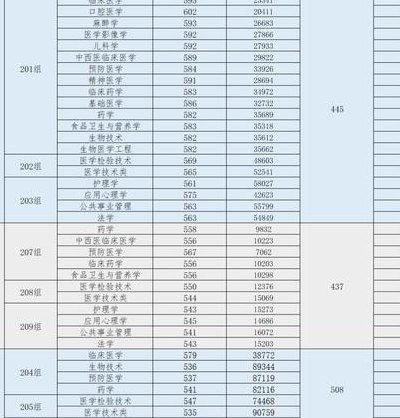 广东医学院分数线（广东医学院分数线多少）