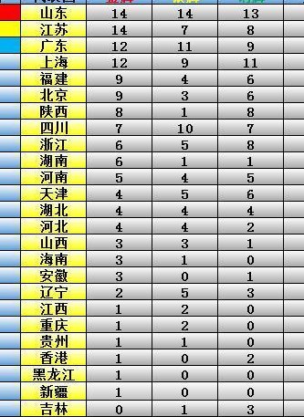 全运会奖牌榜（陕西全运会奖牌榜）