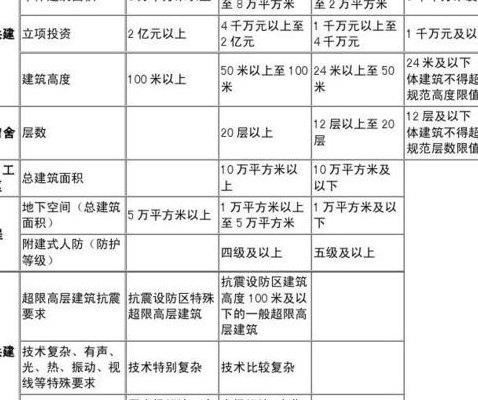 工程等级划分标准（工程等级划分标准三级）