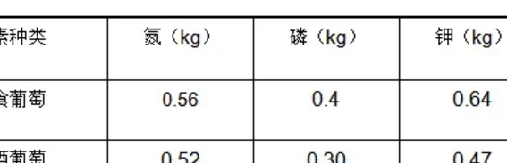 葡萄营养（葡萄营养成分含量表100g）