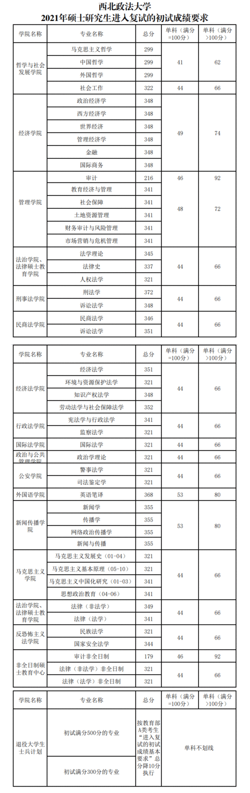 西北政法大学分数线（西北政法大学分数线2021）