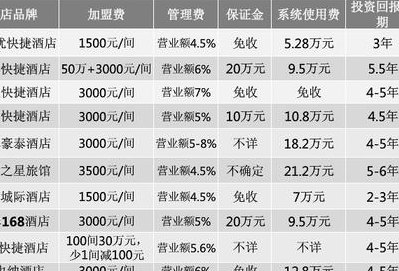 想开宾馆需要多少资金（想开宾馆需要多少资金呢）