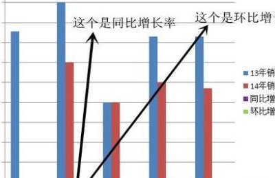 环比增长（环比增长率）
