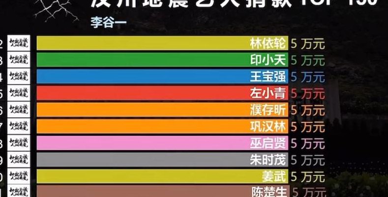 四川地震明星捐款排名（四川地震明星捐款排名第几）