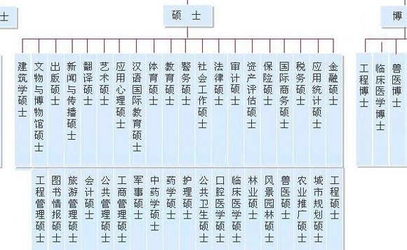 学位有哪几种（中国学位有哪几种）