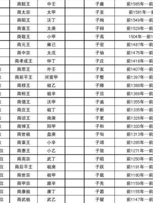 商朝皇帝列表（三皇五帝分别是谁）