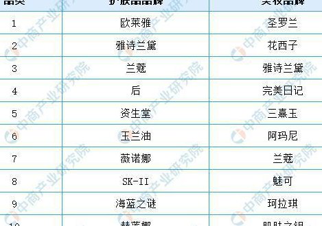 化妆品排行（化妆品排行榜前100名）