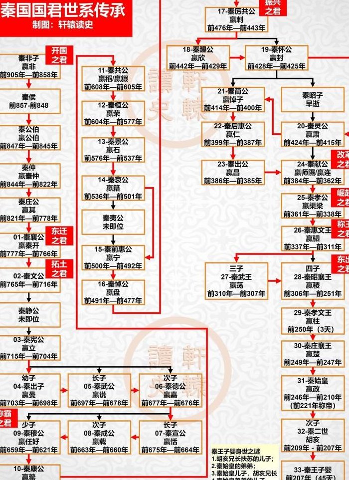 秦朝历代皇帝列表（秦国历代帝王一览图表）