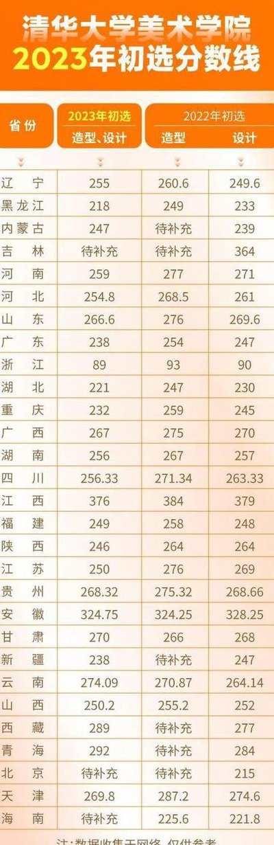 清华大学美术学院分数线（清华大学美术学院分数线2023总分数线）