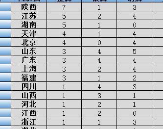天津全运会奖牌榜（天津全运会冠军）
