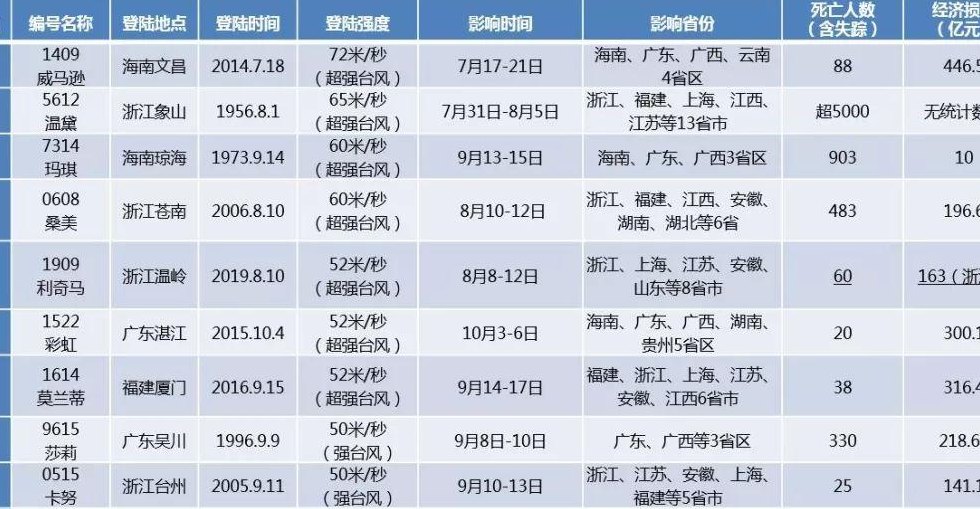 台风名字有哪些（台风名字有哪些被除名）