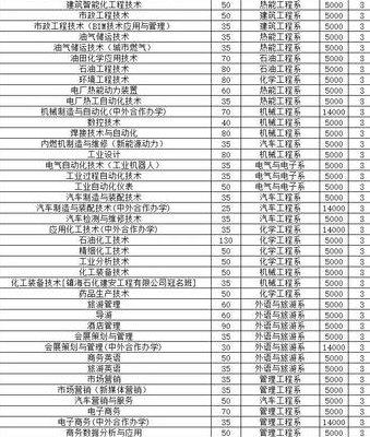 承德石油单招专业（承德石油单招专业全国排名）