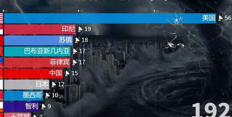 世界最大地震排名（世界最大地震排名榜）