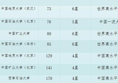 中国石油大学专业排名（中国石油大学专业排名评估abc）
