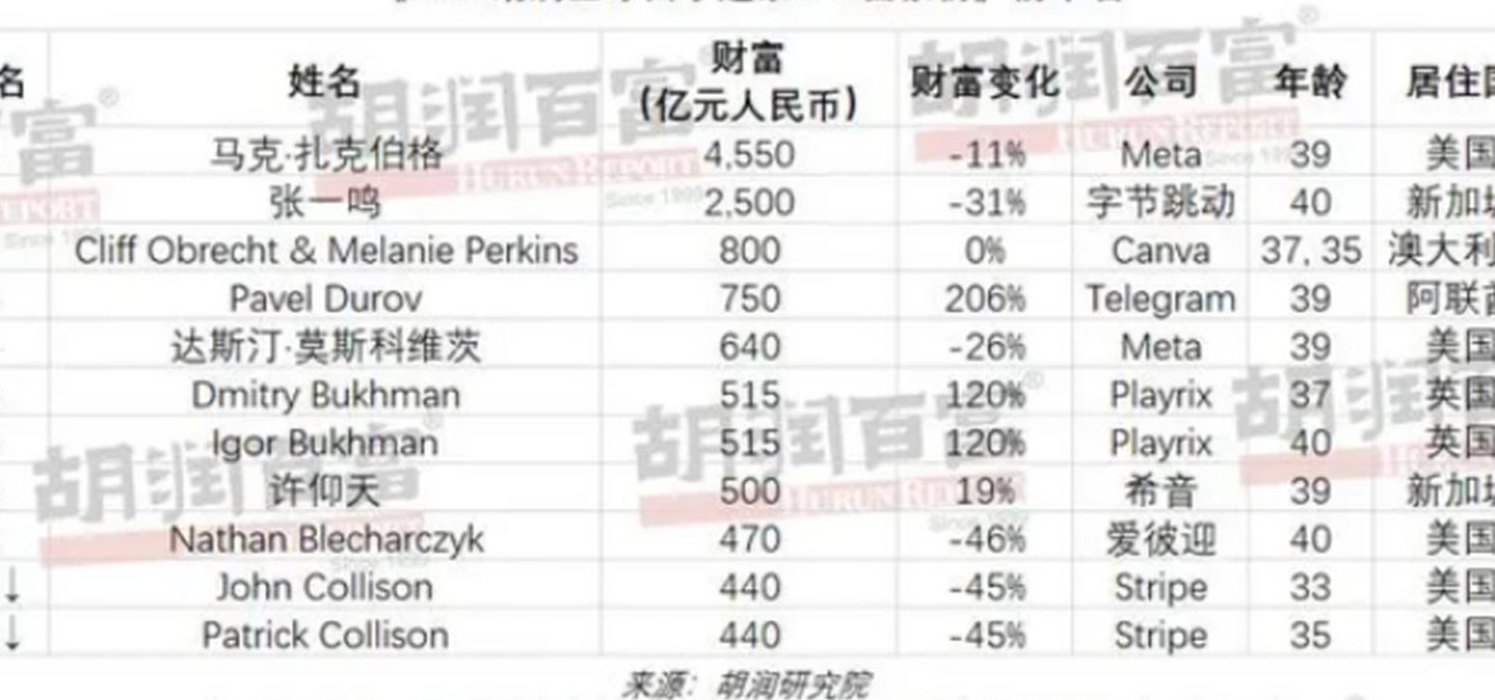 世界富豪榜（世界富豪榜前十名2023）
