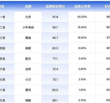 2018电动车质量排行榜（2019年电动车质量十大名牌排行榜）