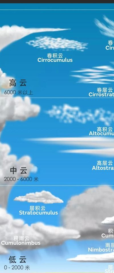 云根据形状分类（根据云的形状可分为）