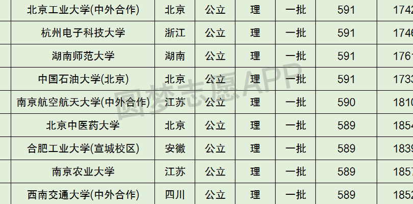 590分理科能上什么大学（理科590分能报哪些大学）