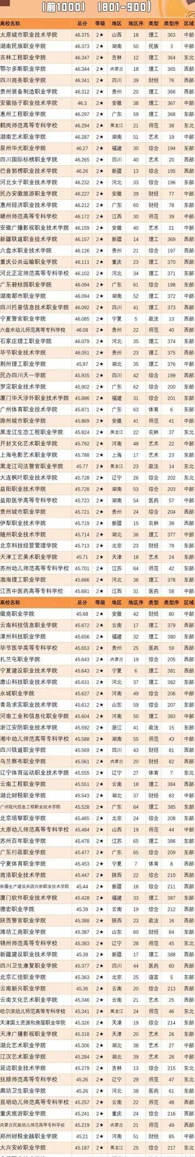 大专学院（大专学院全国排名）