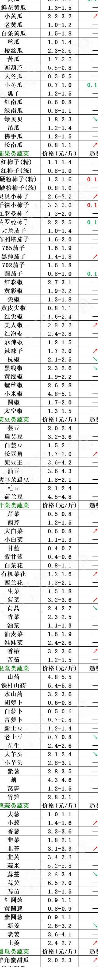 进价1.5蔬菜要卖多少钱（蔬菜进价多少售价多少）