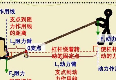 杠杆原理公式及图解（杠杆原理公式及图解视频）