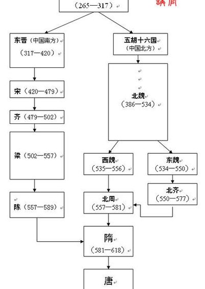 晋朝之后是什么朝代（中国朝代顺序表大全）