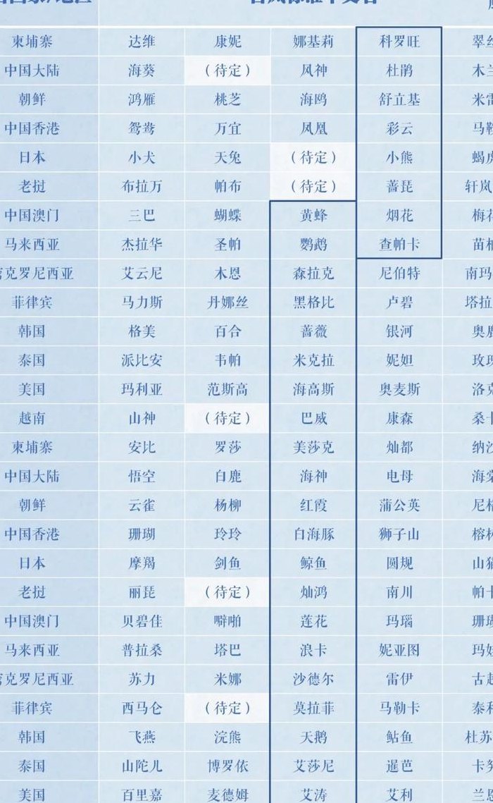 台风140个名字分别是什么（140个台风名称大全）