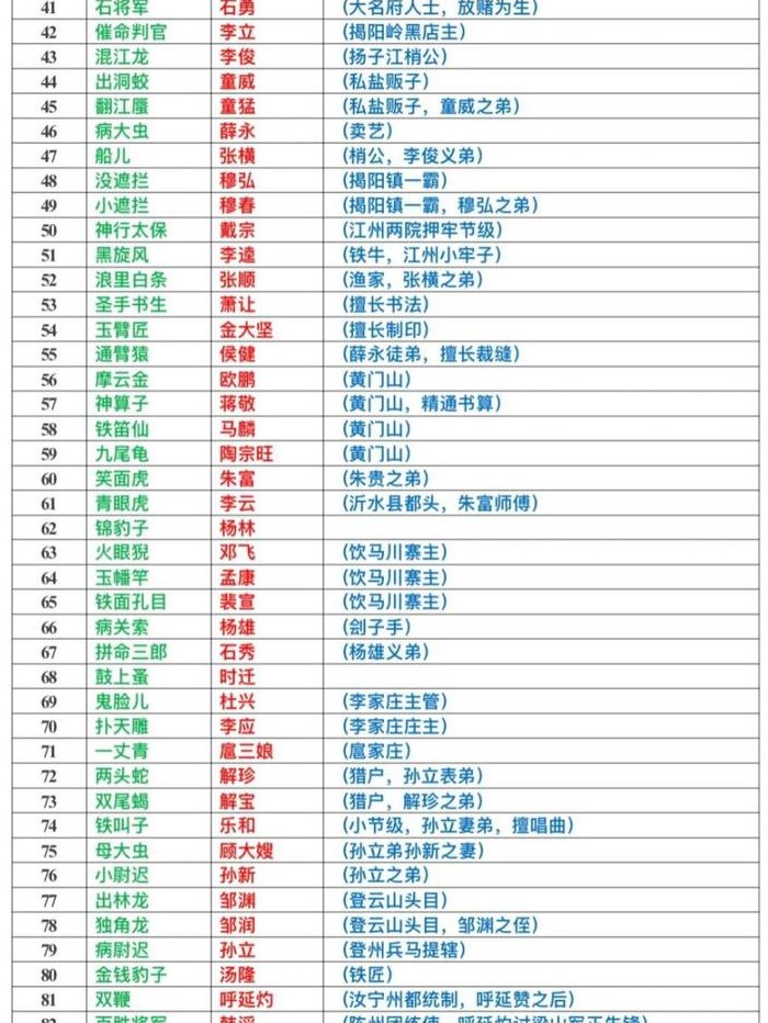 108水浒传人物排名（水浒传108将排名和绰号及故事人物特点）