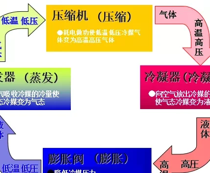 空调工作原理通俗易懂（空调工作原理百度百科）
