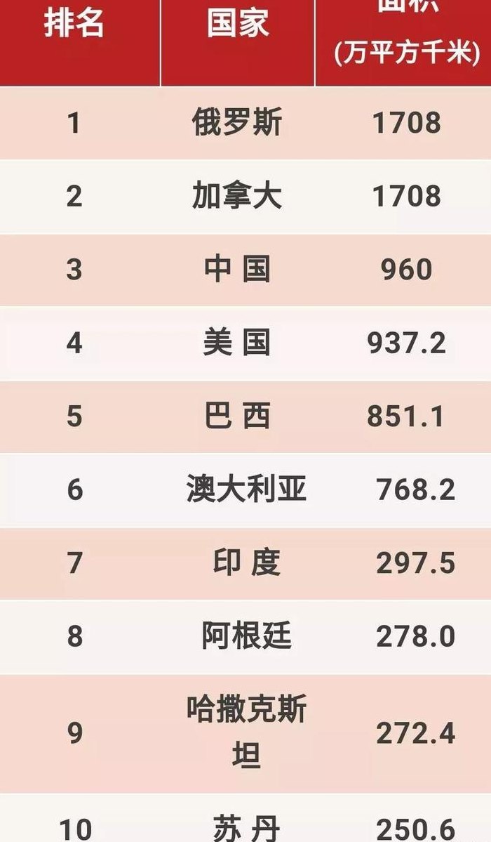 世界陆地面积排名（世界陆地面积排名前十的国家）