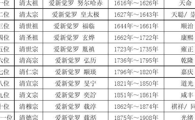 清朝皇帝顺序（清朝历代帝王排序）