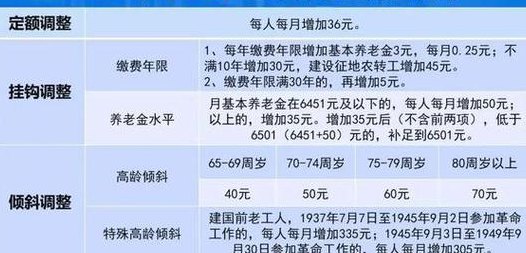 退休金调整（退休金调整最新消息）