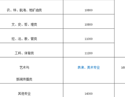学费5000的三本学校（学费3500的大学）