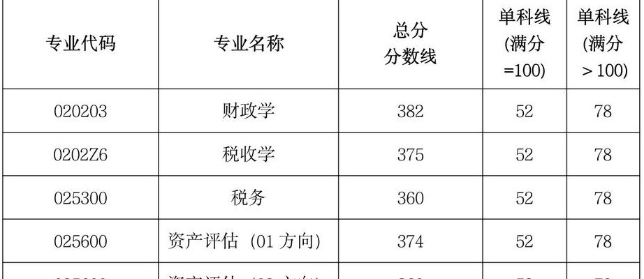 山西财政税务专科学校分数线（山西财政税务专科学校分数线2022）