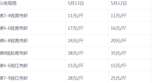 小龙虾价格最新价格（小龙虾价格最新价格大跌原因视频讲解）
