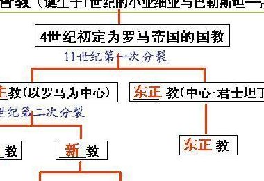 东正教和天主教的区别（东正教和天主教的区别?）