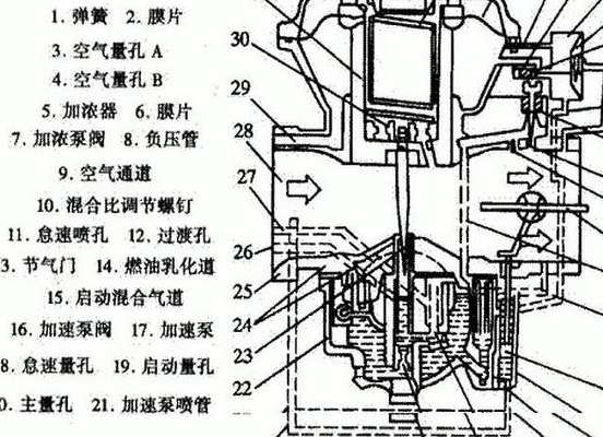 摩托车化油器结构图（摩托车化油器的结构图）