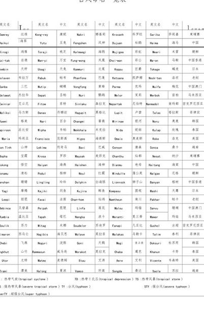 台风名称大全（台风命名表上的140个台风名字）