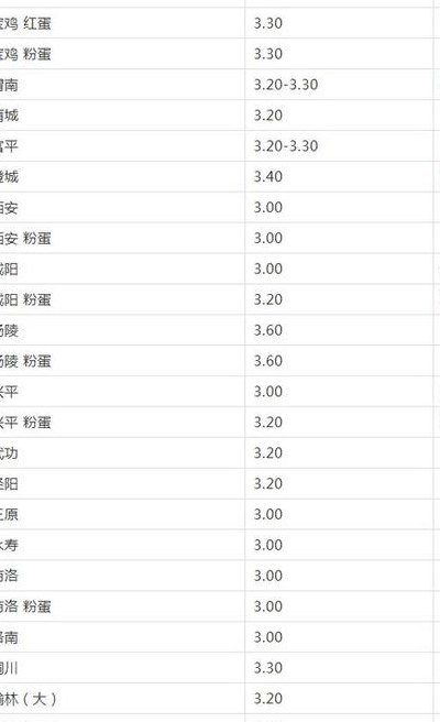 禽病网今日蛋价行情（今天禽蛋网鸡蛋最新价格）