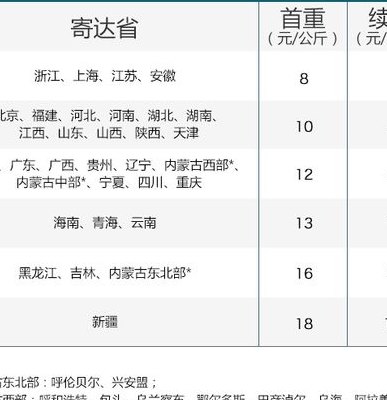顺丰邮费（顺丰邮费到付是什么意思）