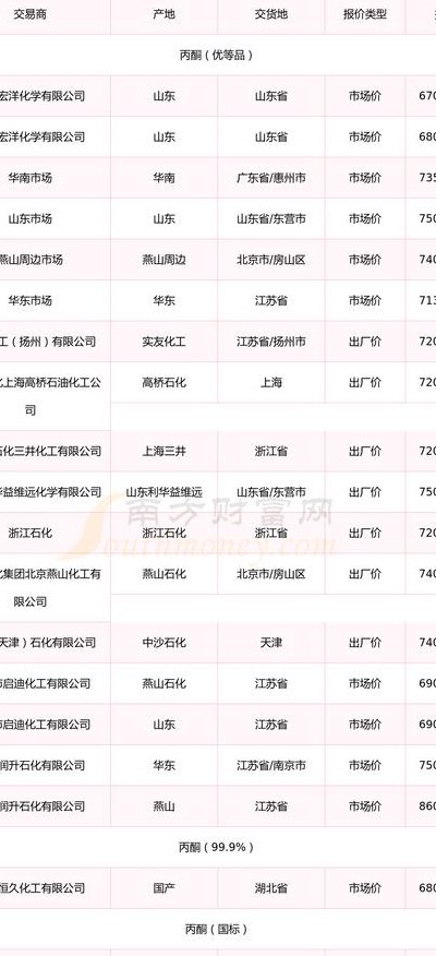 丙酮价格（丙酮价格多少钱一吨）