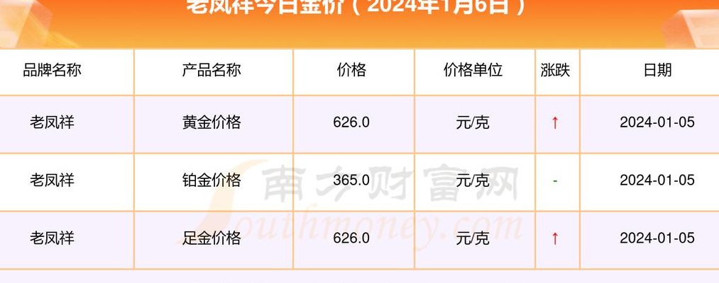 金子价格今天多少一克（老凤祥999纯银今日价格）