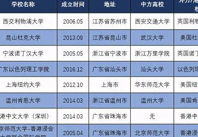 中外合作办学院校名单（中外合作办学高校37所排名）