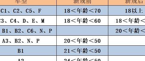 2018新规16岁考驾驶证（2018新规16岁考驾照）
