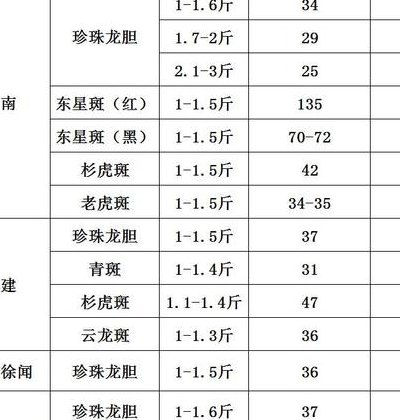 白斑狗鱼多少钱一斤（白斑狗鱼多少钱一斤2020）